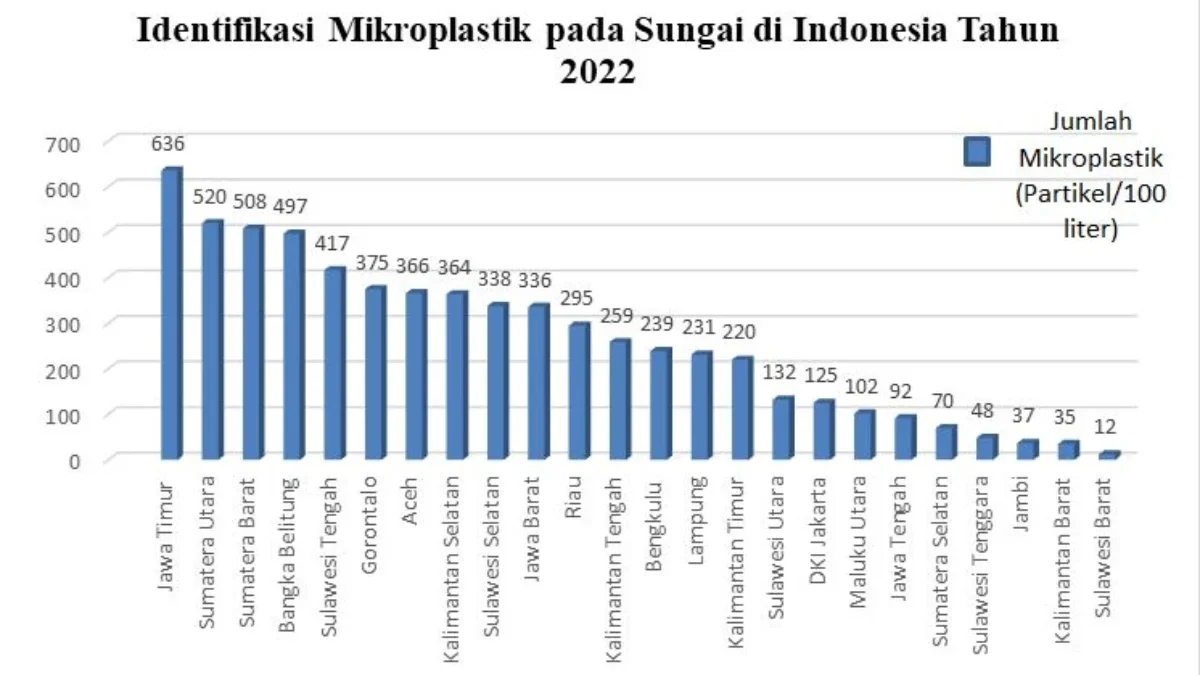 Ecoton Catat Sungai di Indonesia Tercemar Sampah Plastik hingga Kontaminasi Mikroplastik Ecoton Catat Sungai di Indonesia Tercemar Sampah Plastik hingga Kontaminasi Mikroplastik