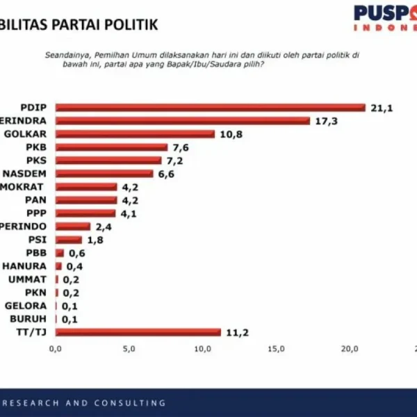 Hasil Survei Pusat Polling Indonesia: 9 Parpol Lolos Senayan Hasil Survei Pusat Polling Indonesia: 9 Parpol Lolos Senayan