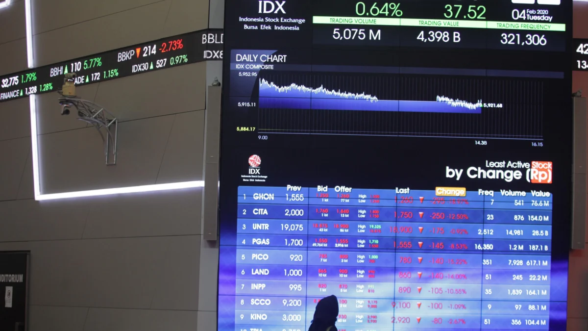 Hasil Riset: Indeks Harga Saham Gabungan Masih Rawan Koreksi, Simak Rekomendasinya Hasil Riset: Indeks Harga Saham Gabungan Masih Rawan Koreksi, Simak Rekomendasinya