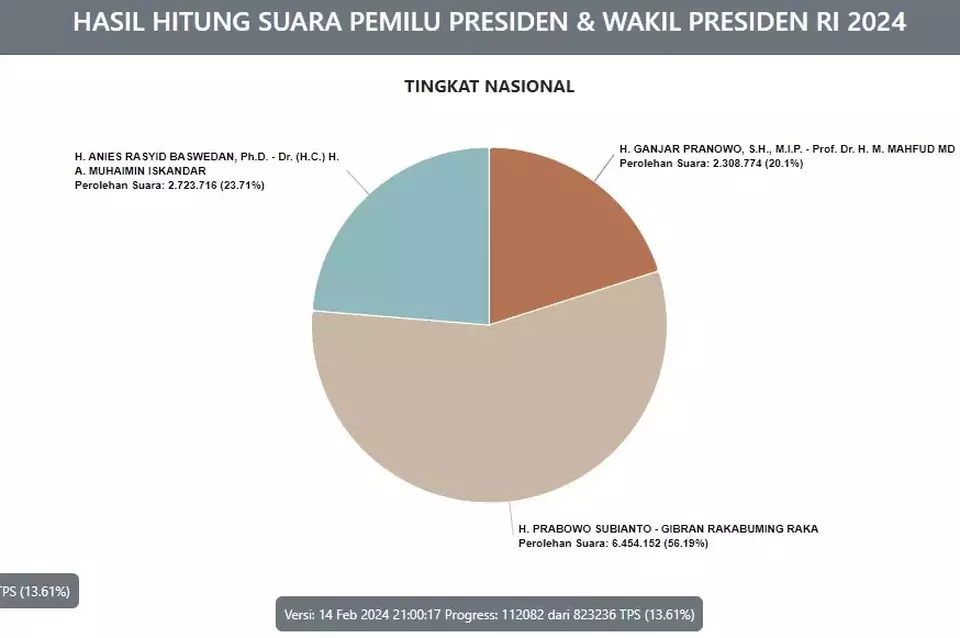 Real Count KPU Pukul 21.00 WIB: Prabowo Subianto-Gibran Rakabuming Raka Raih 6.454.152 Suara Real Count KPU Pukul 21.00 WIB: Prabowo Subianto-Gibran Rakabuming Raka Raih 6.454.152 Suara