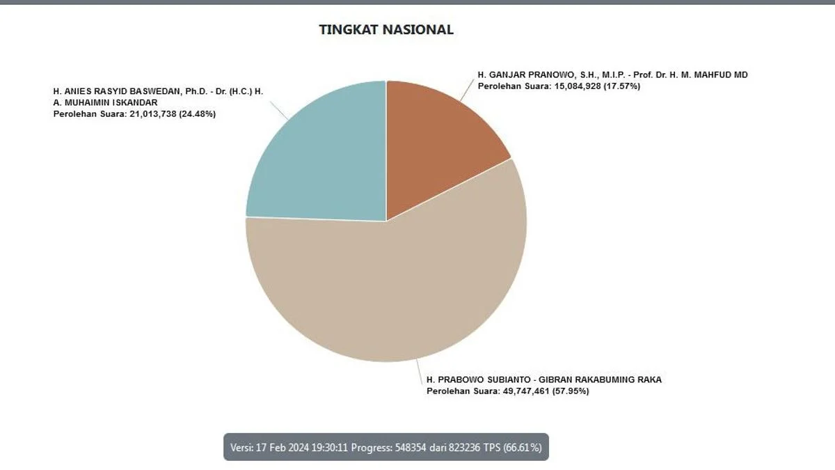 Real Count KPU Pukul 22:00 WIB: Data TPS 66.61 Persen, Prabowo-Gibran Capai 49.747.461 Suara Real Count KPU Pukul 22:00 WIB: Data TPS 66.61 Persen, Prabowo-Gibran Capai 49.747.461 Suara