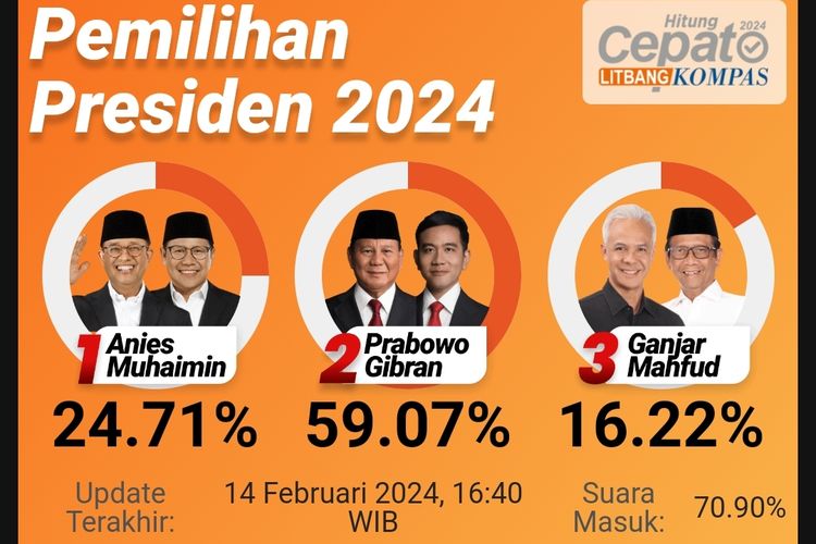 Quick Count Litbang Kompas: 70.25 Persen Suara Masuk, Prabowo-Gibran Unggul di Atas 50 Persen Quick Count Litbang Kompas: 70.25 Persen Suara Masuk, Prabowo-Gibran Unggul di Atas 50 Persen