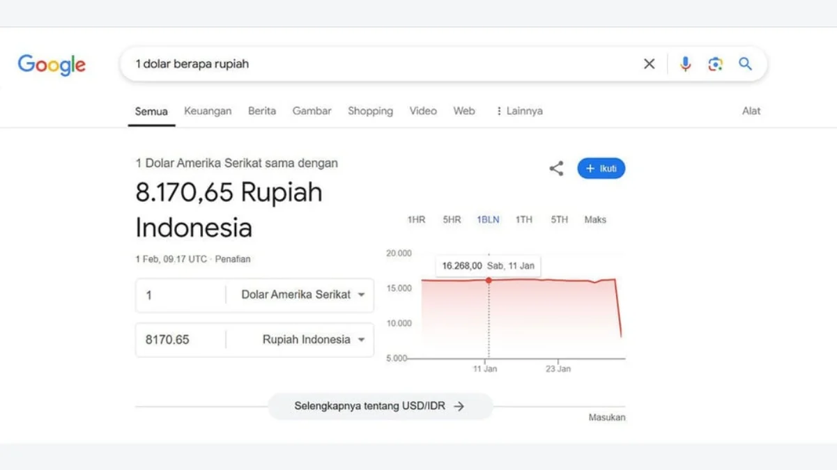 Mesin pencarian Google menampilkan nilai tukar rupiah Rp8.170,65 per dollar AS pada 1 Februari 2025.. foto/Goo