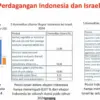 Data perdagangan Indonesia dan Israel/Repro