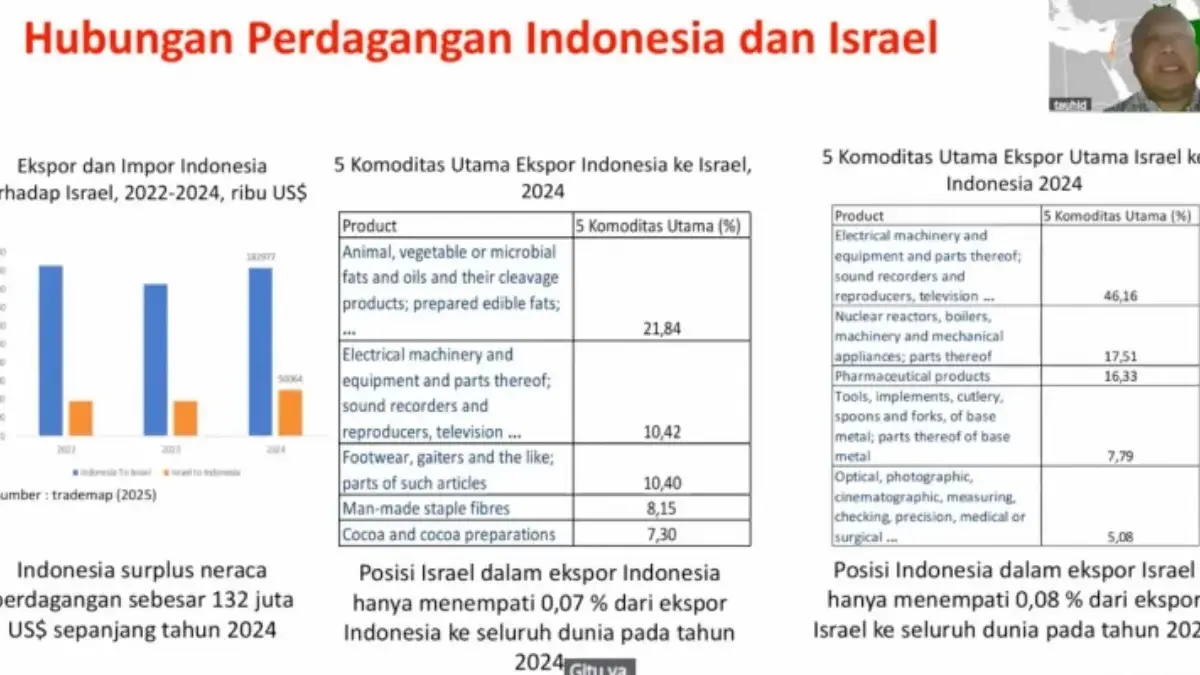 Data perdagangan Indonesia dan Israel/Repro
