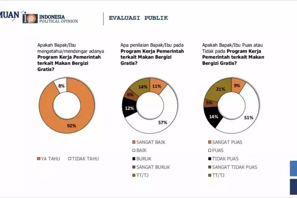 Survei terbaru Indonesia Political Opinion (IPO) pada 22-28 Mei 2025 mengumumkan mayoritas responden menyataka