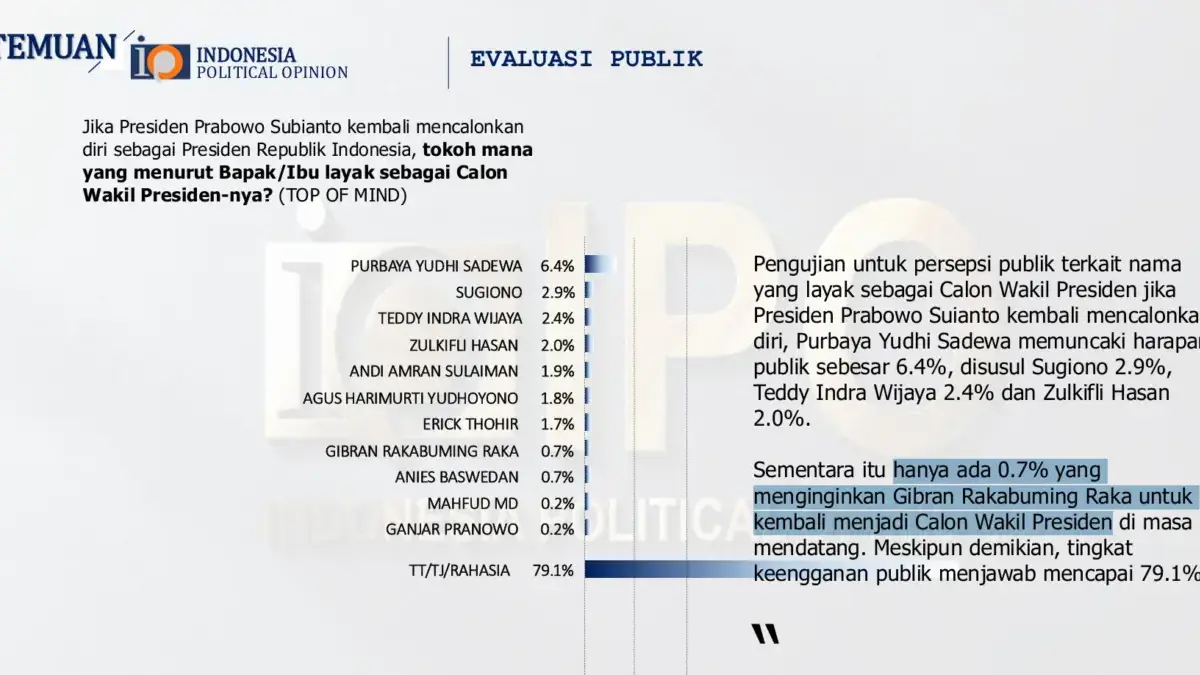 Slide presentasi rilis hasil survei IPO. (Foto: RMOL)