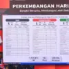 BNPB menyatakan jumlah korban tewas bencana alam di Aceh, Sumatera Utara dan Sumatera Barat mencapai 1.138 ora