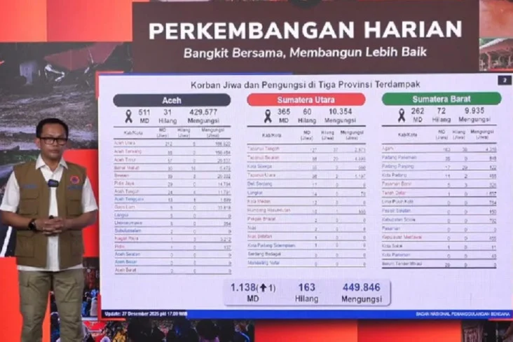 BNPB menyatakan jumlah korban tewas bencana alam di Aceh, Sumatera Utara dan Sumatera Barat mencapai 1.138 ora