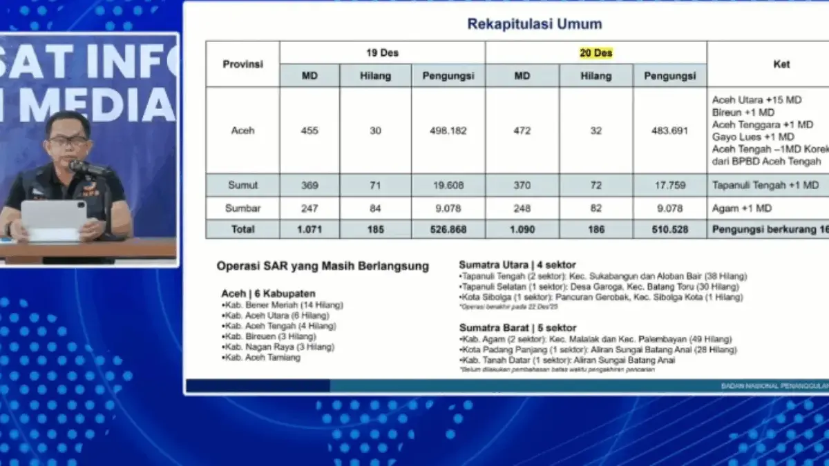 Update Data Korban Banjir dan Tanah Longsor di Sumatera: 1.090 Tewas, 186 Hilang Kepala Pusdatin BNPB Abdul Muhari dalam konferensi pers, Sabtu (20/12/2025). (Foto: YouTube)