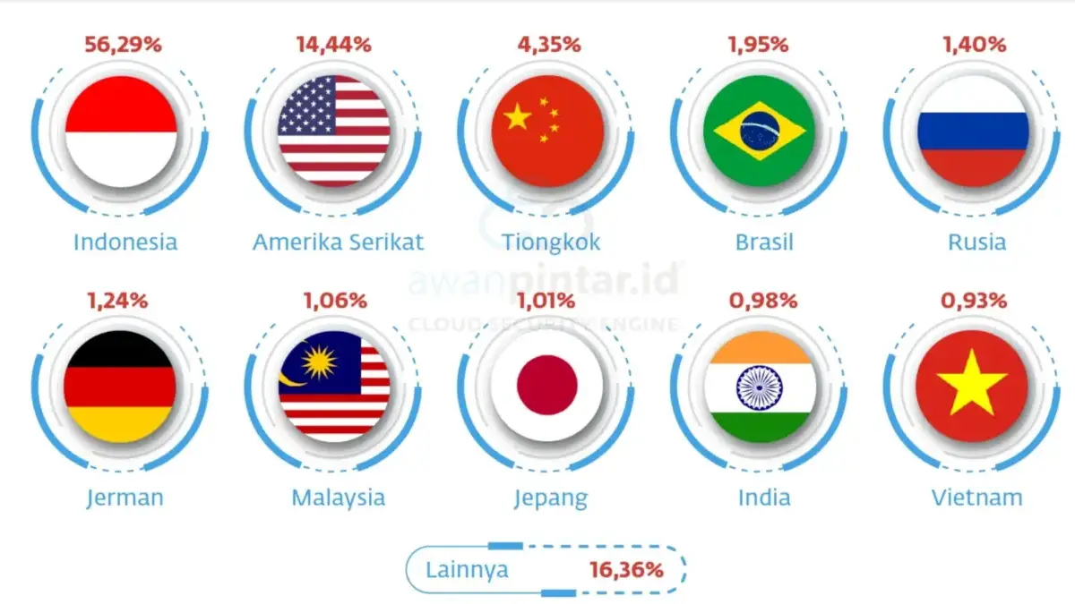 Indonesia Tercatat Sebagai Negara Pengirim Serangan Spam dan Malware Terbesar Dunia Sumber: Laporan AwanPintar.id Indonesia Waspada: Ancaman Digital di Indonesia Semester 2 Tahun 2025.