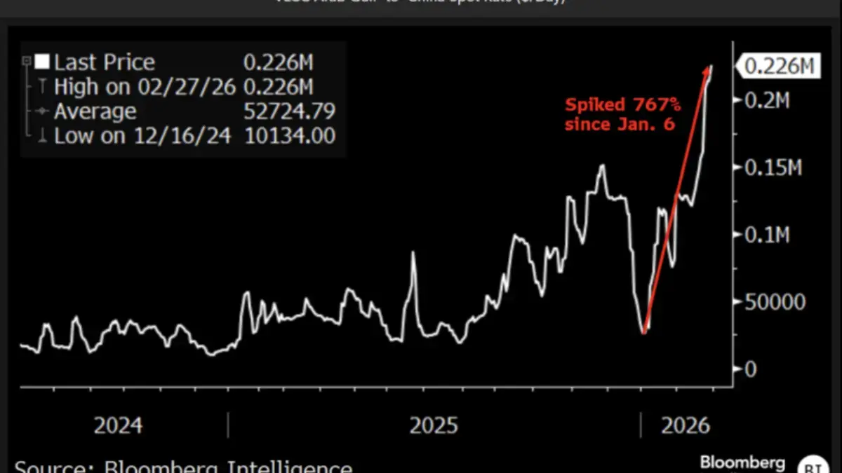 Tarif spot VLCC sudah melonjak 767% dan pada 27 Februari. (Bloomberg Intelligence)